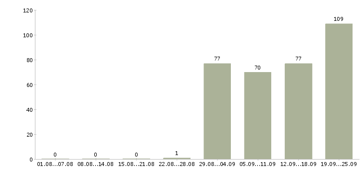 Работа специалист по региональному развитию в Москве - Число вакансий в Москве по специальности специалист по региональному развитию за 2 месяца
