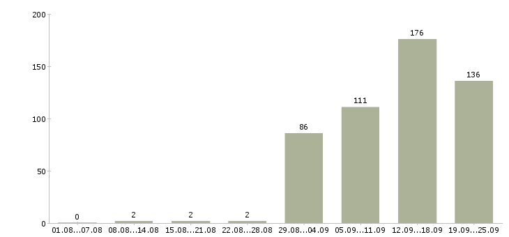 Работа специалист по финансовому контролю в Москве - Число вакансий в Москве по специальности специалист по финансовому контролю за 2 месяца