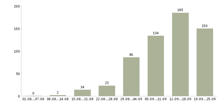 Работа без продаж в Новосибирске - Число вакансий в Новосибирске по специальности без продаж за 2 месяца
