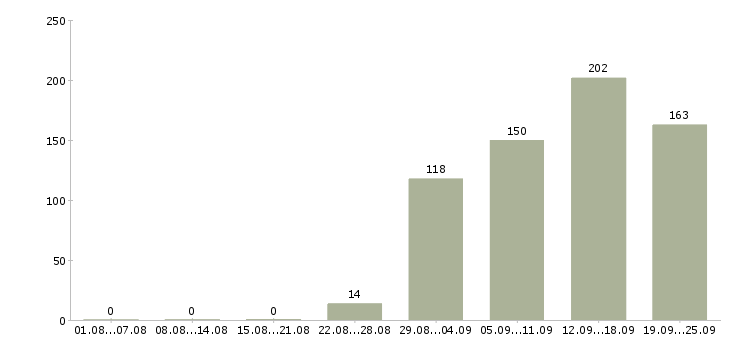 Работа открыта вакансия в Новосибирске - Число вакансий в Новосибирске по специальности открыта вакансия за 2 месяца