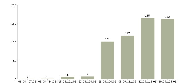Работа сотрудники для работы в офисе в Новосибирске - Число вакансий в Новосибирске по специальности сотрудники для работы в офисе за 2 месяца