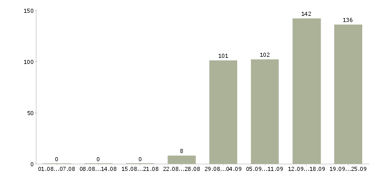 Работа производство в Одинцово - Число вакансий в Одинцово по специальности производство за 2 месяца