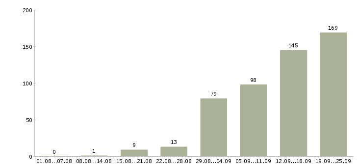 Работа менеджеры по развитию в Самаре - Число вакансий в Самаре по специальности менеджеры по развитию за 2 месяца
