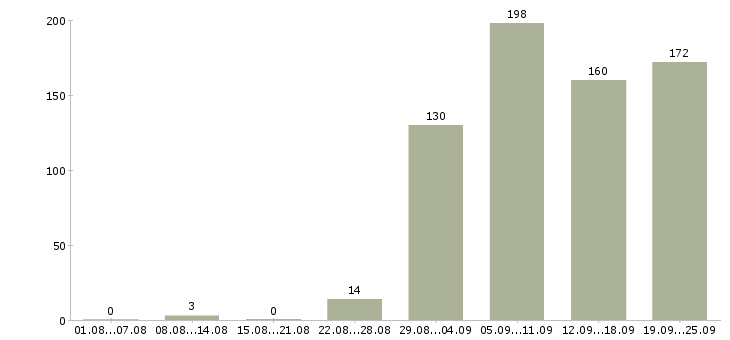 Работа охрана в Самаре - Число вакансий в Самаре по специальности охрана за 2 месяца