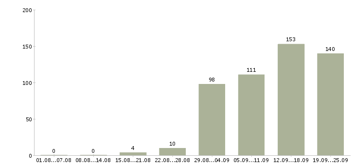 Работа рабочий по офису в Самаре - Число вакансий в Самаре по специальности рабочий по офису за 2 месяца