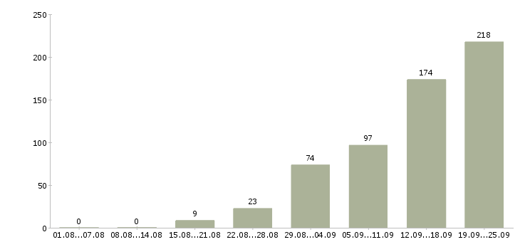 Работа без опыта работы в Саратове - Число вакансий в Саратове по специальности без опыта работы за 2 месяца