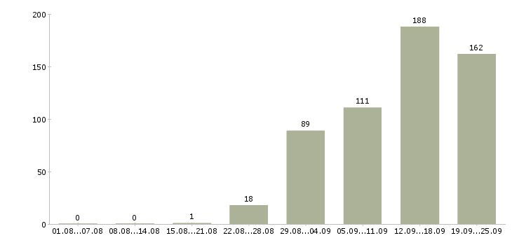 Работа приглашаю на работу в Саратове - Число вакансий в Саратове по специальности приглашаю на работу за 2 месяца