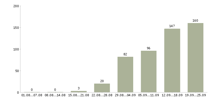 Работа склад в Саратове - Число вакансий в Саратове по специальности склад за 2 месяца