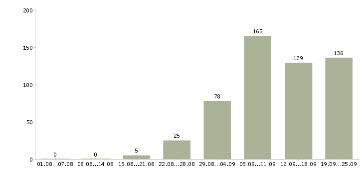 Работа водители в Сочи - Число вакансий в Сочи по специальности водители за 2 месяца