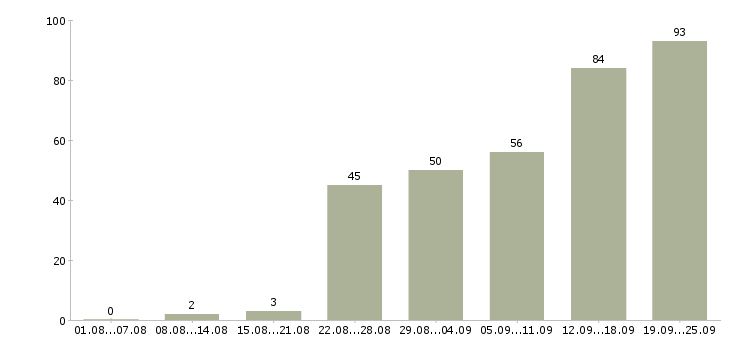 Работа менеджер активных продажам в Сочи - Число вакансий в Сочи по специальности менеджер активных продажам за 2 месяца