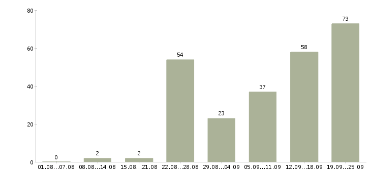 Работа менеджер по работе с недвижимостью в Сочи - Число вакансий в Сочи по специальности менеджер по работе с недвижимостью за 2 месяца