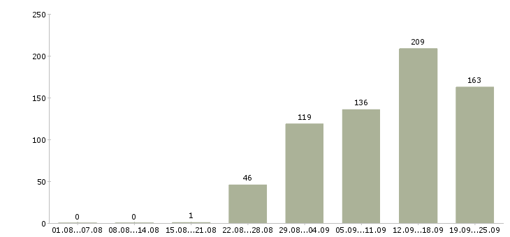 Работа менеджер компании в Ставрополе - Число вакансий в Ставрополе по специальности менеджер компании за 2 месяца