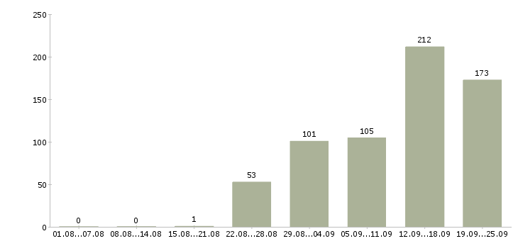 Работа работа на дому в Ставрополе - Число вакансий в Ставрополе по специальности работа на дому за 2 месяца