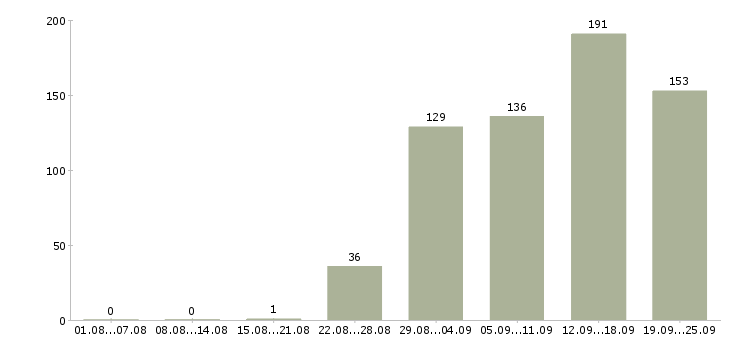 Работа специалисты в Ставрополе - Число вакансий в Ставрополе по специальности специалисты за 2 месяца