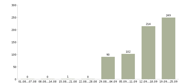Работа выходные в Туле - Число вакансий в Туле по специальности выходные за 2 месяца