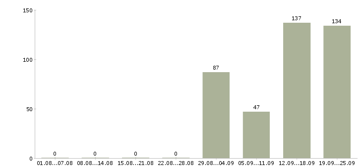 Работа с проживанием в Туле - Число вакансий в Туле по специальности с проживанием за 2 месяца