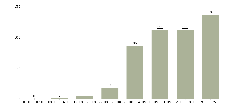 Работа с бесплатным обучением в Тюмени - Число вакансий в Тюмени по специальности с бесплатным обучением за 2 месяца