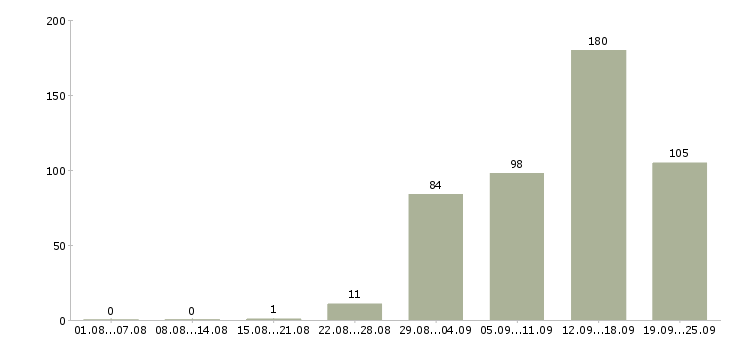 Работа на дому в Ульяновске - Число вакансий в Ульяновске по специальности на дому за 2 месяца