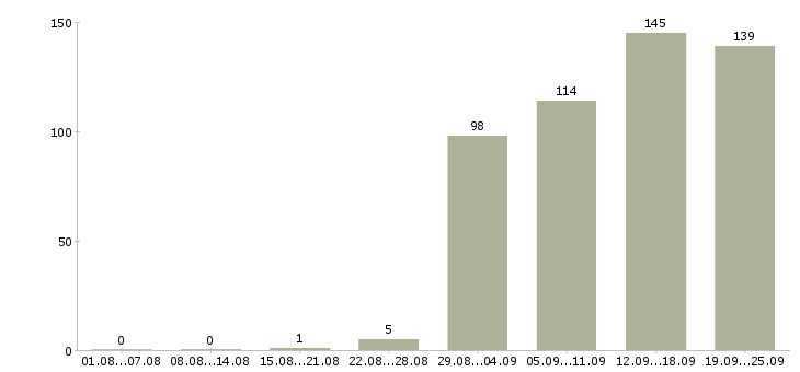 Работа сотрудник по работе с клиентами в Хабаровске - Число вакансий в Хабаровске по специальности сотрудник по работе с клиентами за 2 месяца
