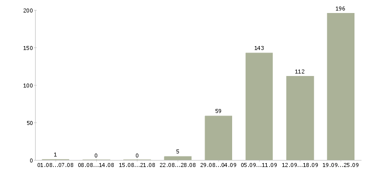 Работа официальная работа в Химках - Число вакансий в Химках по специальности официальная работа за 2 месяца