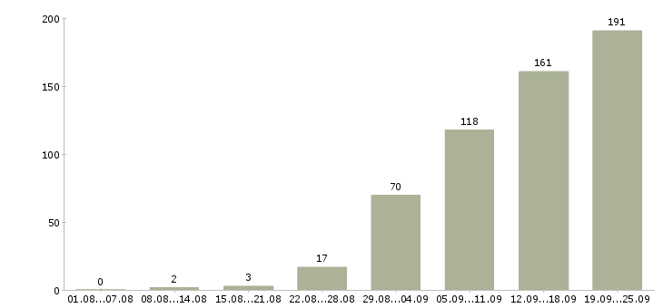 Работа с клиентами в Чебоксарах - Число вакансий в Чебоксарах по специальности с клиентами за 2 месяца