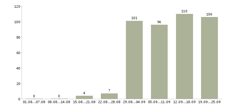 Работа в сети магазинов в Челябинске - Число вакансий в Челябинске по специальности в сети магазинов за 2 месяца