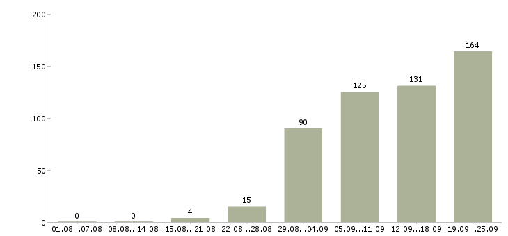 Работа менеджер по продажам в офисе в Челябинске - Число вакансий в Челябинске по специальности менеджер по продажам в офисе за 2 месяца