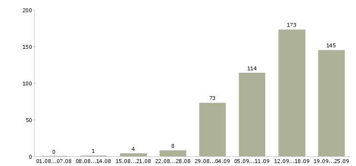 Работа менеджер по работе с договорами в Челябинске - Число вакансий в Челябинске по специальности менеджер по работе с договорами за 2 месяца