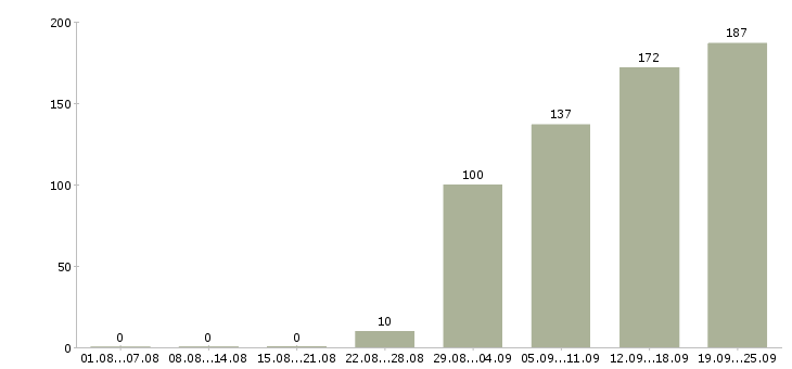 Работа руководитель офиса в Челябинске - Число вакансий в Челябинске по специальности руководитель офиса за 2 месяца