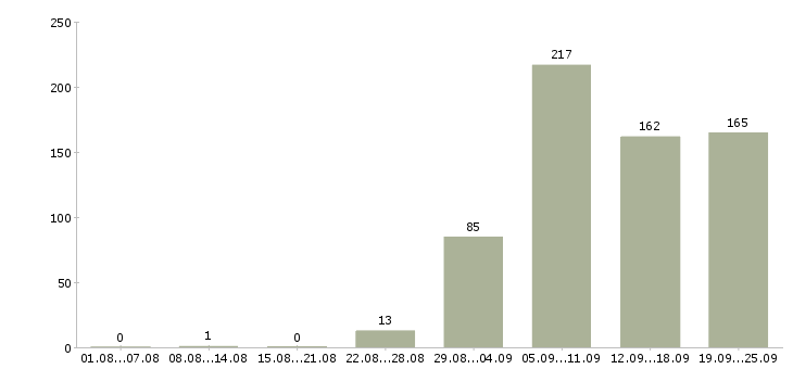 Работа подсобный рабочий в Череповце - Число вакансий в Череповце по специальности подсобный рабочий за 2 месяца