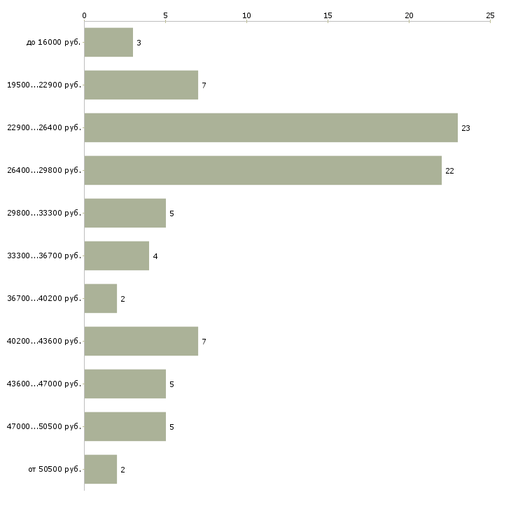 Найти работу помощник директора Нижний новгород - График распределения вакансий «помощник директора» по зарплате