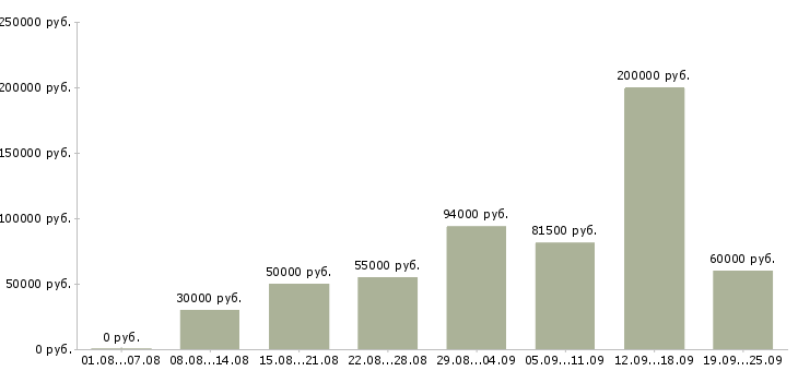 Вакансии агент по жилой недвижимости в Москве - Медиана зарплат агент по жилой недвижимости в Москве за 2 месяца