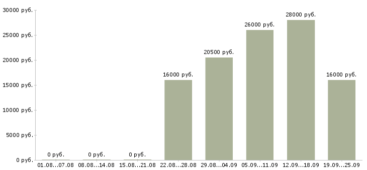 Вакансии администратор по персоналу Якутия - Медиана зарплат администратор по персоналу Якутия за 2 месяца