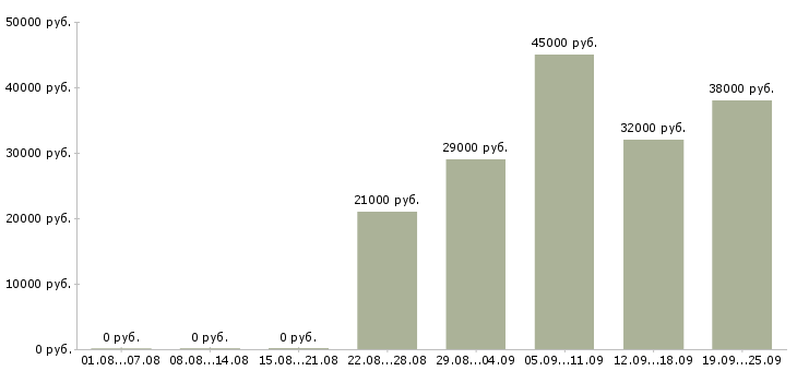 Вакансии администратор управляющий Нижний новгород - Медиана зарплат администратор управляющий Нижний новгород за 2 месяца