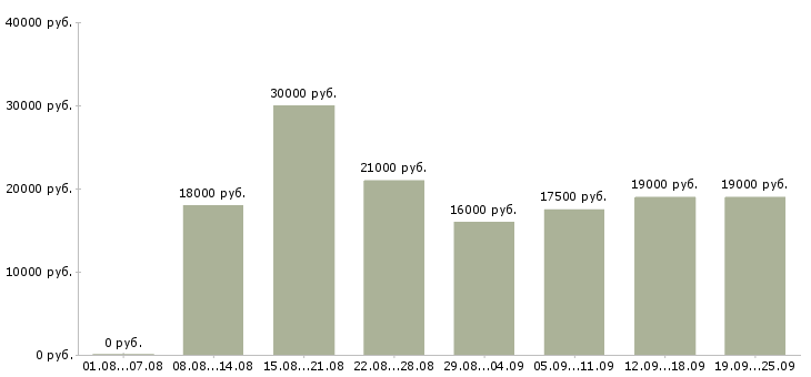 Вакансии ассистент в Самаре - Медиана зарплат ассистент в Самаре за 2 месяца