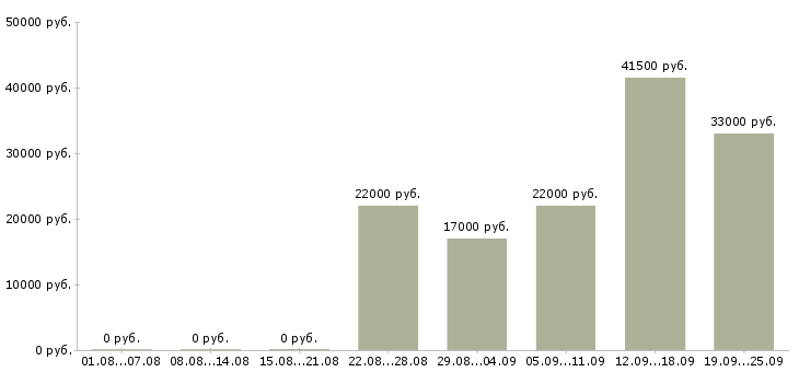 Вакансии ассистент в Челябинске - Медиана зарплат ассистент в Челябинске за 2 месяца
