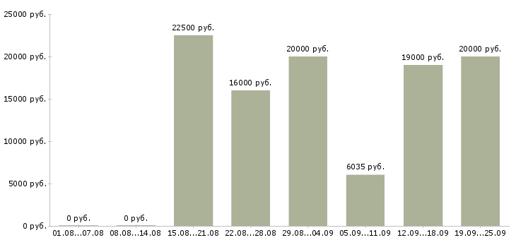 Вакансии без опыта в Воронеже - Медиана зарплат без опыта в Воронеже за 2 месяца