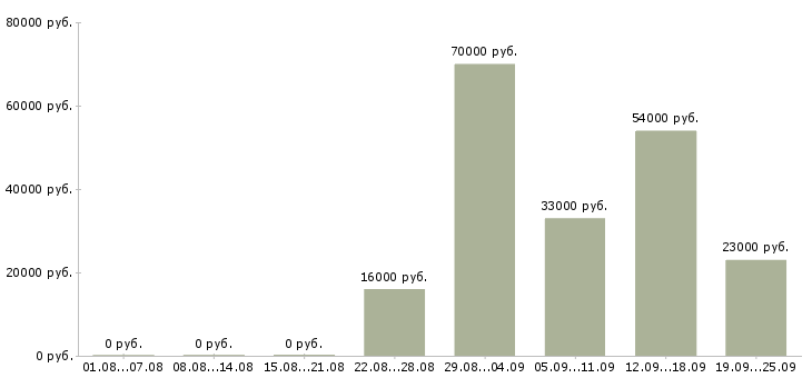 Вакансии бухгалтер в управляющую компанию Коми - Медиана зарплат бухгалтер в управляющую компанию Коми за 2 месяца