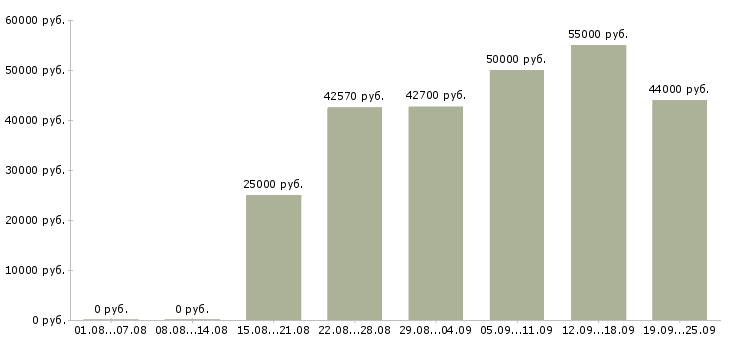 Вакансии вахтовым методом Ростов-на-дону - Медиана зарплат вахтовым методом Ростов-на-дону за 2 месяца
