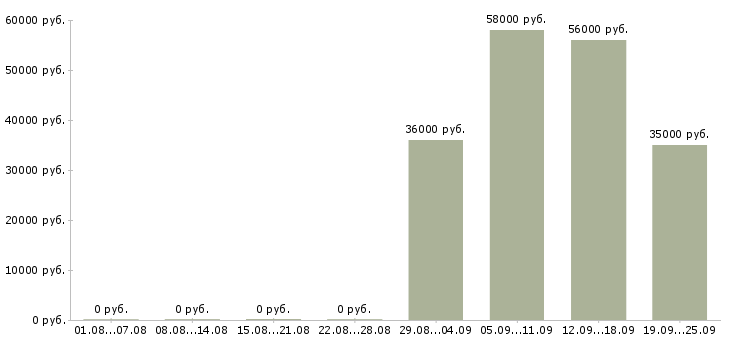 Вакансии вахтой Мордовия - Медиана зарплат вахтой Мордовия за 2 месяца