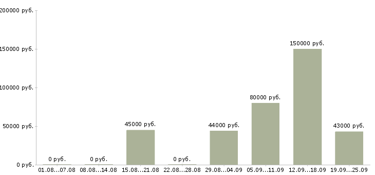 Вакансии ведущий технический специалист в Москве - Медиана зарплат ведущий технический специалист в Москве за 2 месяца