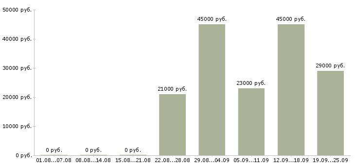 Вакансии грузчик мерчендайзер Санкт-петербург - Медиана зарплат грузчик мерчендайзер Санкт-петербург за 2 месяца
