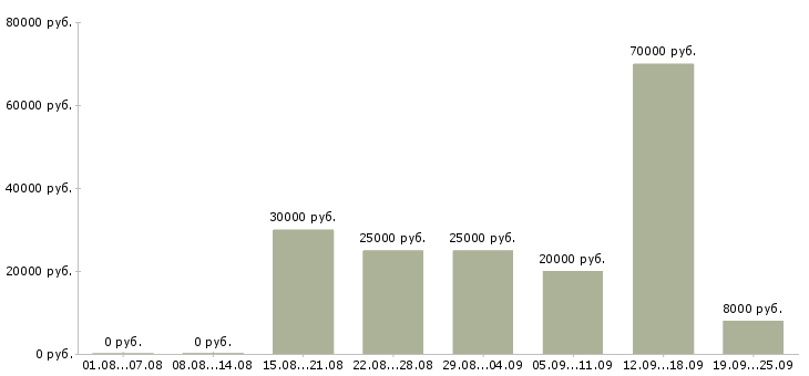 Вакансии для активных в Перми - Медиана зарплат для активных в Перми за 2 месяца