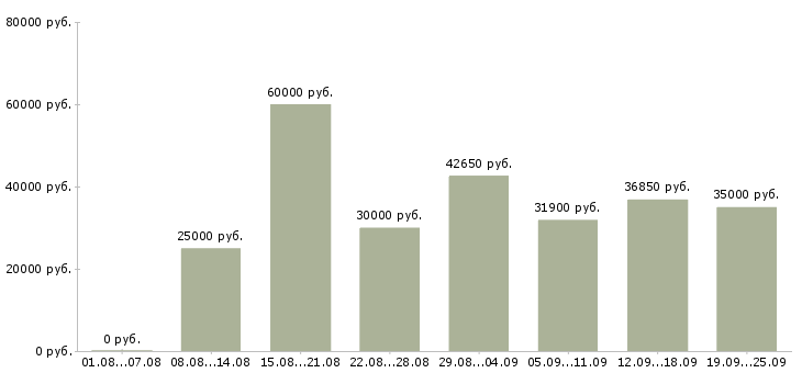Вакансии для каждого в Екатеринбурге - Медиана зарплат для каждого в Екатеринбурге за 2 месяца