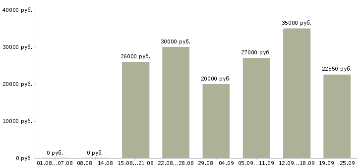 Вакансии для работы на дому в Брянске - Медиана зарплат для работы на дому в Брянске за 2 месяца