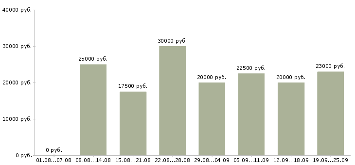 Вакансии дом интернет работа в Воронеже - Медиана зарплат дом интернет работа в Воронеже за 2 месяца