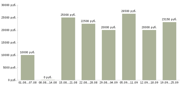 Вакансии дома в интернете в Волгограде - Медиана зарплат дома в интернете в Волгограде за 2 месяца