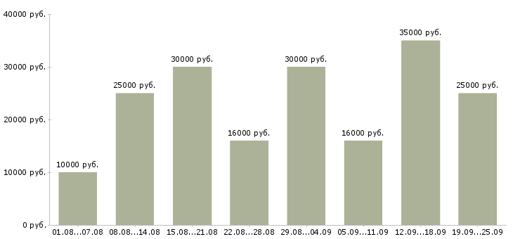Вакансии дома за компьютером в Москве - Медиана зарплат дома за компьютером в Москве за 2 месяца