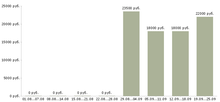 Вакансии инженер по Удмуртия - Медиана зарплат инженер по Удмуртия за 2 месяца