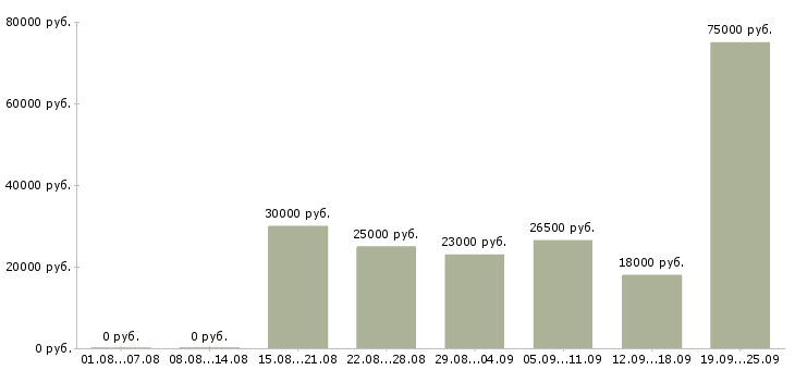 Вакансии инженер по в Новосибирске - Медиана зарплат инженер по в Новосибирске за 2 месяца